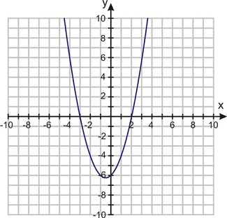 X or (X, Y) Graph